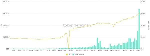 Объемы DeFi и DEX растут несмотря на репрессии в Китае и регуляторное давление в США