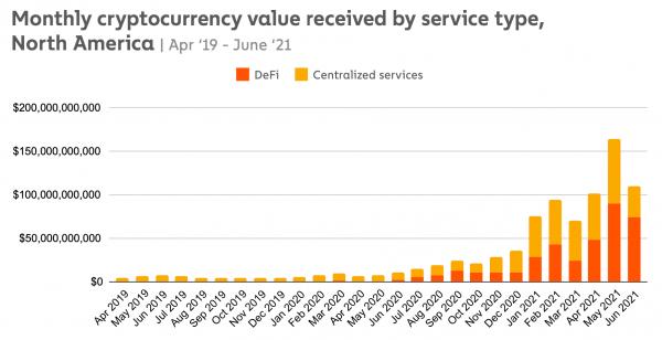 Благодаря DeFi оборот криптовалют в Северной Америке увеличился на 1000% за год