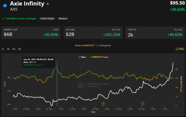 Эти 3 альткоина выросли 1 октября после 10% скачка биткоина