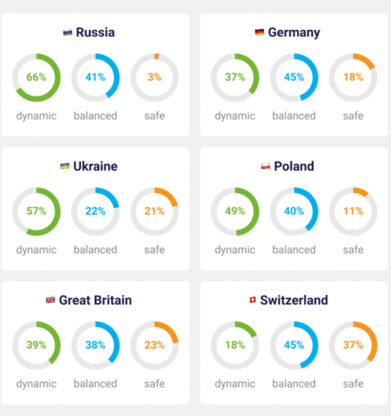 Россия заняла первое место по объему инвестиций в криптовалюту