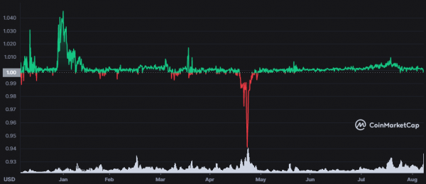 Terra и Abracadabra объединились для конкуренции с кастодиальными стейблкоинами