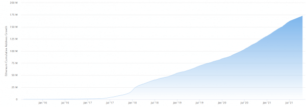 Количество владельцев более 1 ETH достигло рекорда