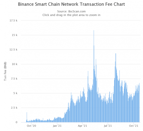 Команда Binance Smart Chain планирует внедрить сжигание части комиссий