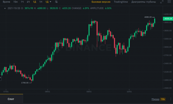 Курс Ethereum поднялся выше $4000