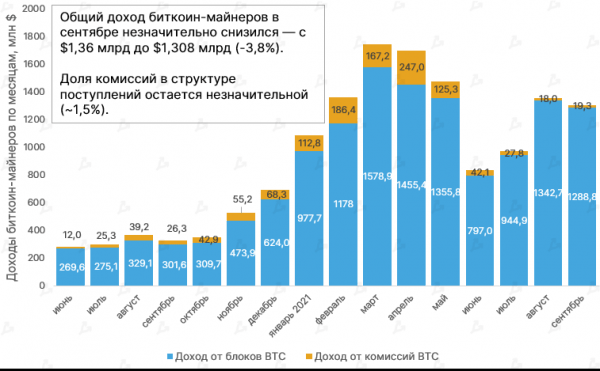 Майнеры Ethereum заработали рекордные суммы на комиссиях в сентябре