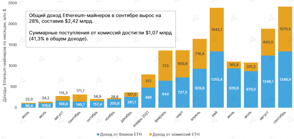 Майнеры Ethereum заработали рекордные суммы на комиссиях в сентябре