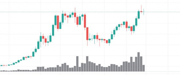 Стоит ли опасаться «двойной вершины» на графике биткоина?