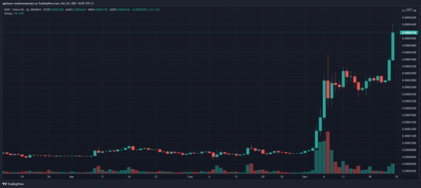 Токен Shiba Inu вошел в топ-11 по капитализации, прибавив почти 50% за сутки
