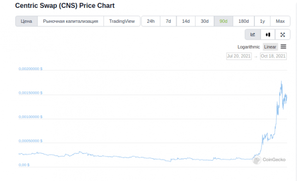 За полгода токен Centric Swap прибавил в цене 830%