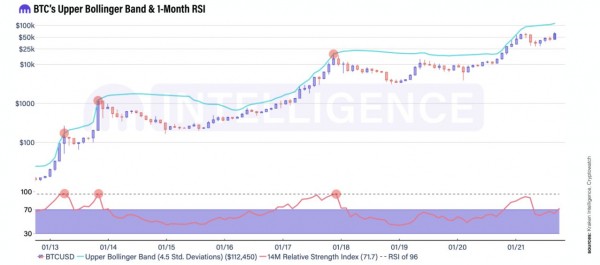 Индикаторы Боллинджера и RSI указывают на рост BTC до $96 000