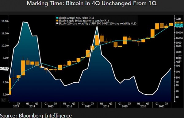 Bloomberg: Биткоин находится в бычьем рынке с целью на $100 000