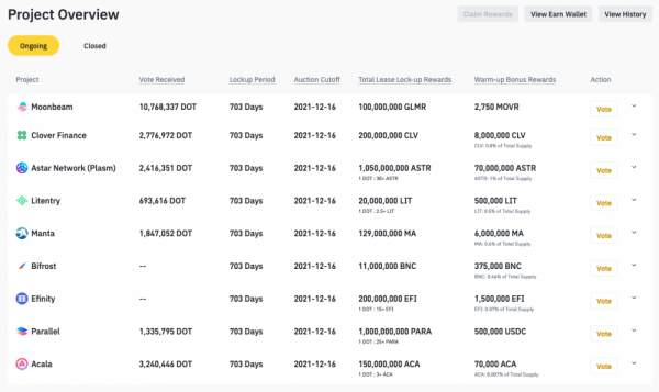 Binance проводит первый аукцион парачейнов Polkadot с раздачей BDOT 1:1 к участвующим DOT