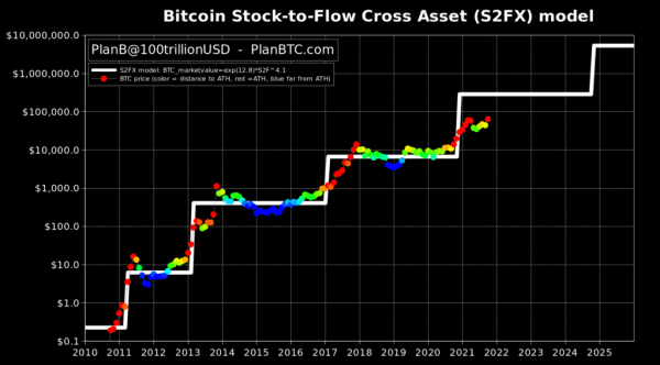 Согласно модели S2F курс BTC достигнет $100 000 к концу ноября