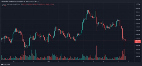 Биткоин дает надежду на переход к бычьему рынку