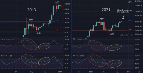 Графики биткоина намекают на повторение 2013 года