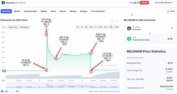 Взлет и падение Elonomics (ELONOM)