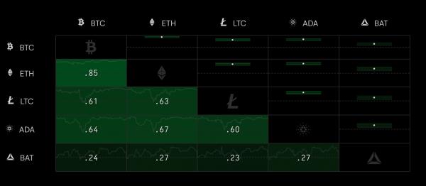 Basic Attention Token достиг нового максимума на фоне падения рынка