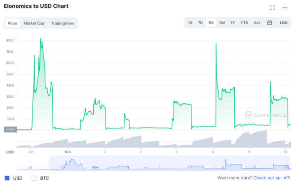 Взлет и падение Elonomics (ELONOM)