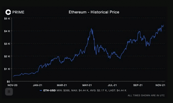 Баланс Ethereum на биржах упал до двухлетнего минимума