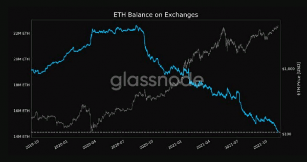 Баланс Ethereum на биржах упал до двухлетнего минимума