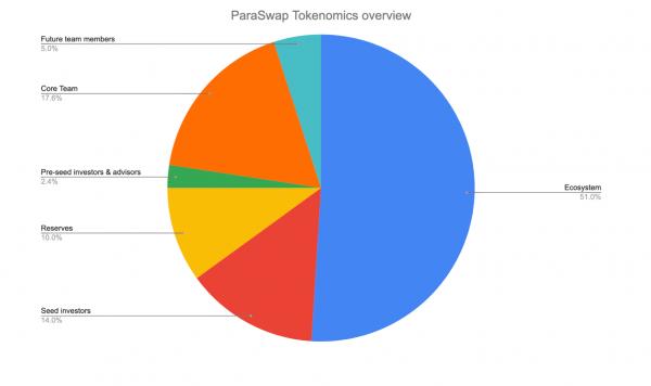 Агрегатор DEX ParaSwap запускает аирдроп 150 миллионов PSP