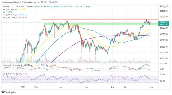 Биткоин готов продолжить рост к $70 000