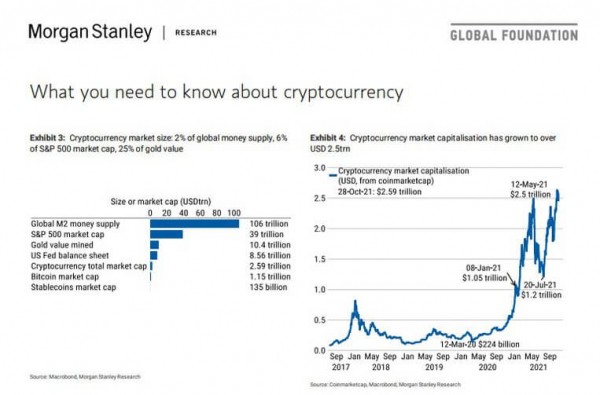 Morgan Stanley уверен в росте инвестиций в Bitcoin (BTC)