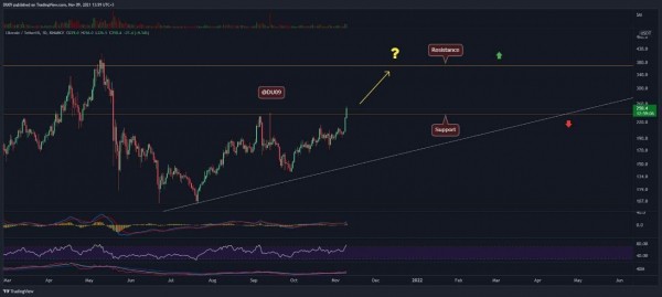 Цена Litecoin поднялась на 21% за сутки