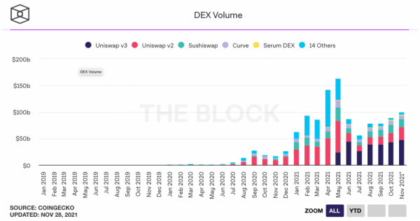 Объемы децентрализованных бирж достигли почти 100 миллиардов долларов на ноябрь