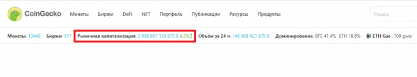 Рост BTC до $66 000 обеспечил рекорд капитализации крипторынка $3 трлн