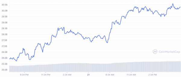 Avalanche (AVAX) вытесняет DOGE с 10 места по рыночной капитализации