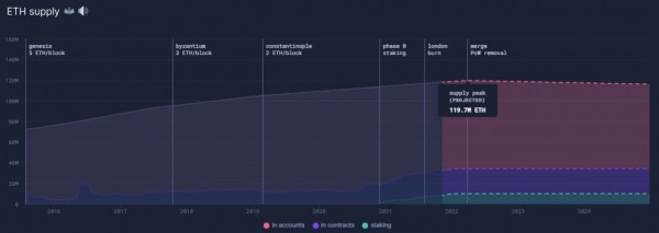 Ethereum в следующем году станет дефляционным