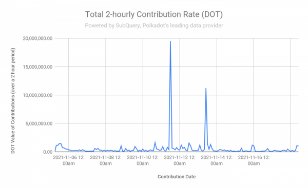 SubQuery: обзор первого раунда парачейн-аукционов Polkadot