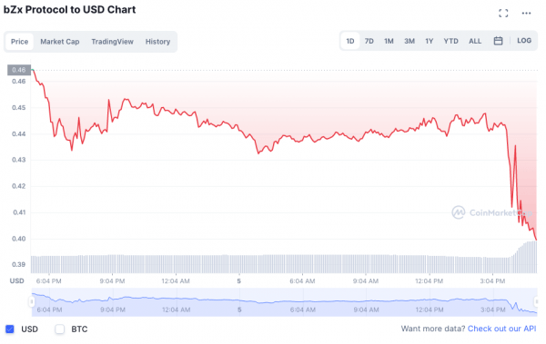 Платформа DeFi bZx на Polygon и BSC взломана из-за компрометации закрытого ключа