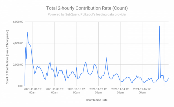 SubQuery: обзор первого раунда парачейн-аукционов Polkadot