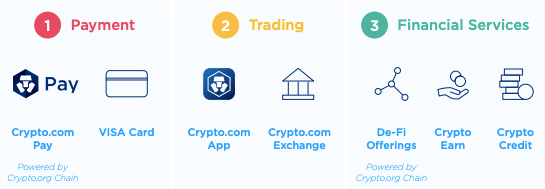 Что такое криптовалютная экосистема Crypto․com и блокчейн Cronos?