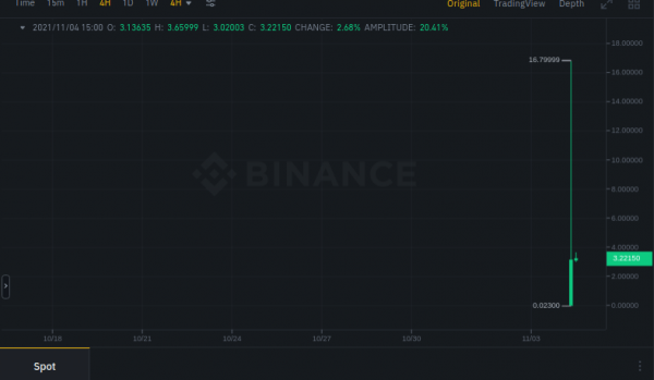 Из-за листинга на Binance токен DAR взлетел в цене на 72 900%