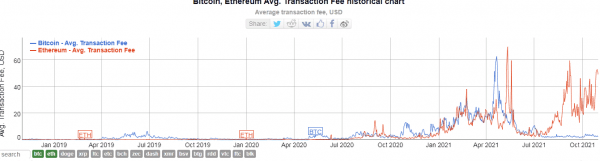 Комиссии в сети Ethereum бьют рекорды