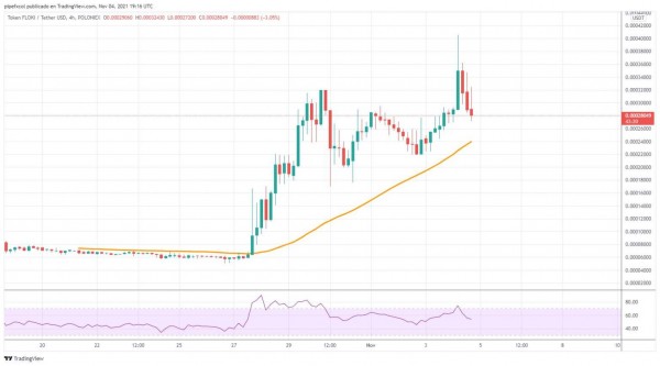 Криптокит купил токены FLOKI на $3,6 млн