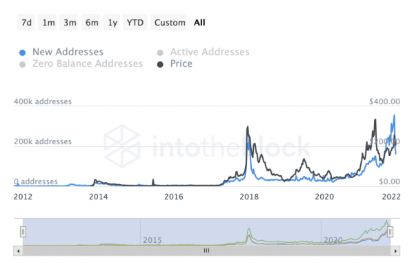 Ончейн-индикаторы указывают на скорый рост цены Litecoin