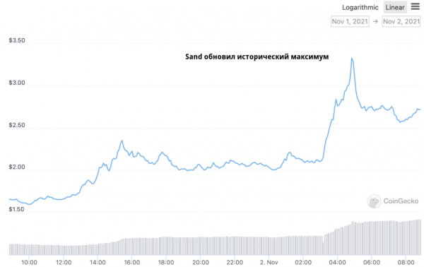 Почему подскочила цена SAND?