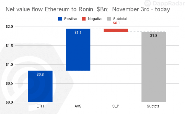 Почти $2 млрд средств из сети Ethereum поглотила DEX Katana за две недели