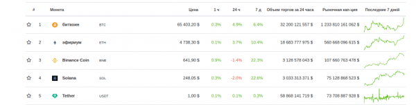 Токен Solana занял место в топ-4 крипторынка