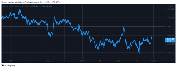 BTC упал ниже $47 000