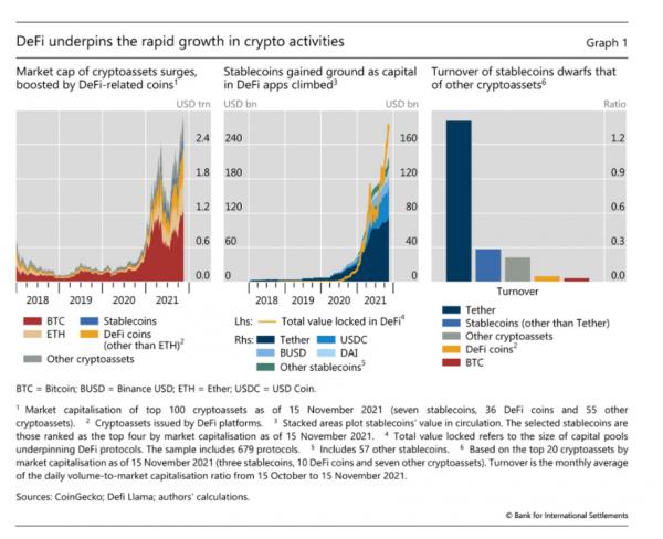 Банк международных расчетов: «В DeFi существует лишь «иллюзия децентрализации»