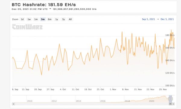 Хешрейт сети биткоина вырос на 7% до 181,59 EH/s