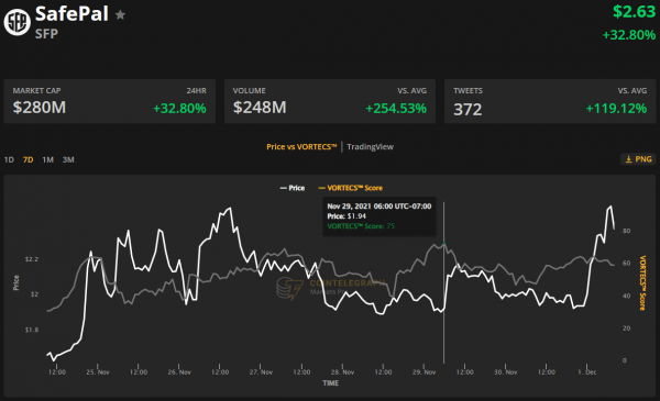 Эти 3 альткоина взлетели после того, как цена биткоина достигла 59 000 долларов США