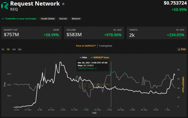 Эти 3 альткоина взлетели после того, как цена биткоина достигла 59 000 долларов США