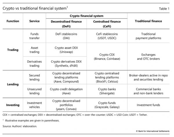 Банк международных расчетов: «В DeFi существует лишь «иллюзия децентрализации»
