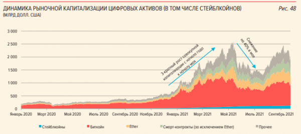 Госдума РФ подсчитала объем инвестиций россиян в криптовалюту